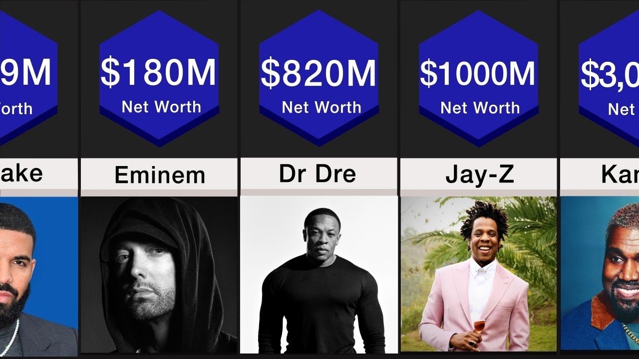 Comparison: Richest Rappers (2020)