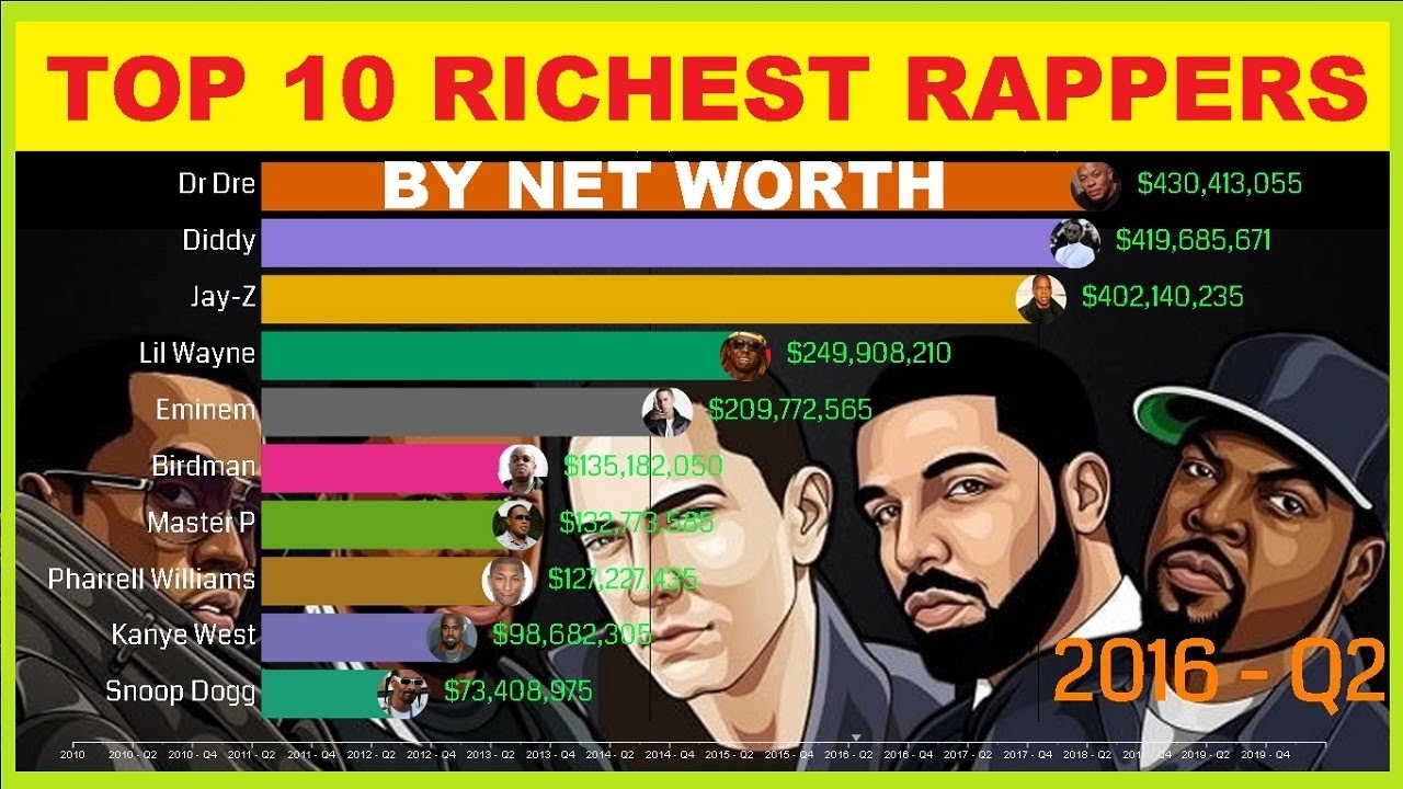TOP 10 Richest Rappers by Net Worth 2010 - 2020
