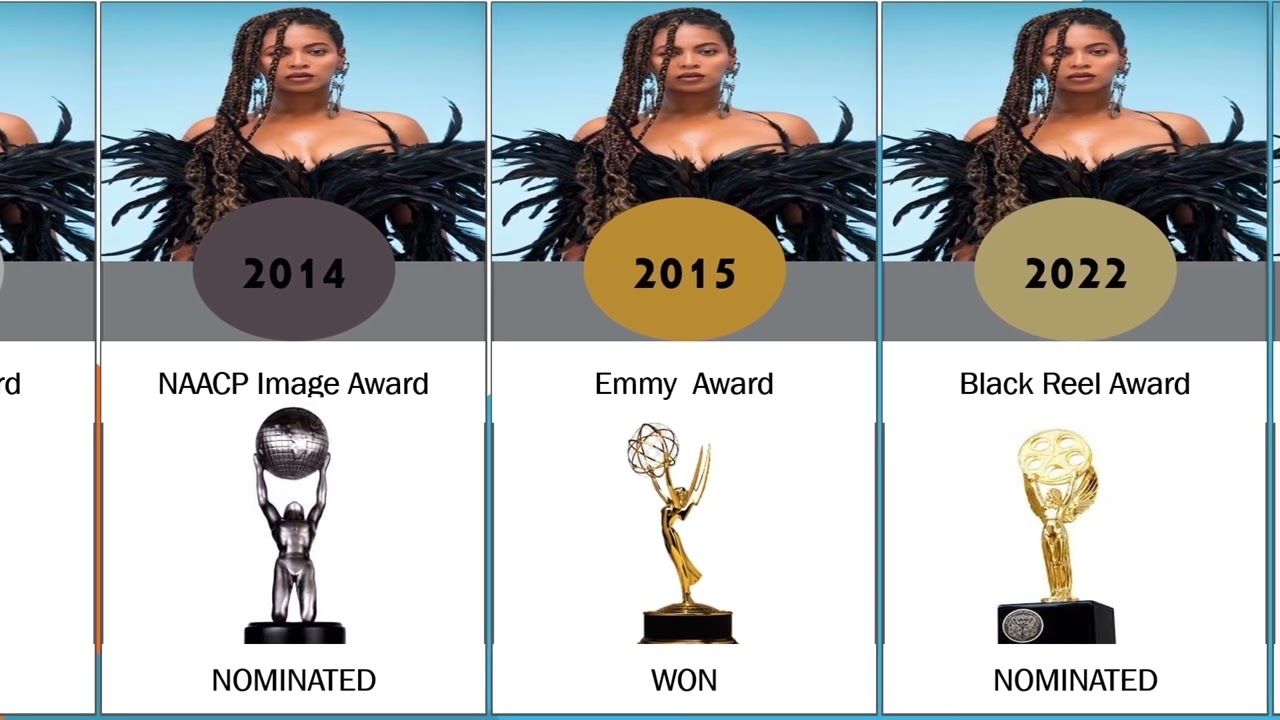 Beyoncé all awards wins & nomination | Most GRAMMY Wins In History 2023 | comparison |