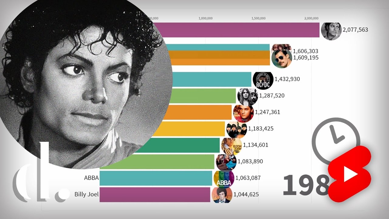 Michael Jackson's 20-Year Run As #1 Best Selling Artist #Shorts | the detail.