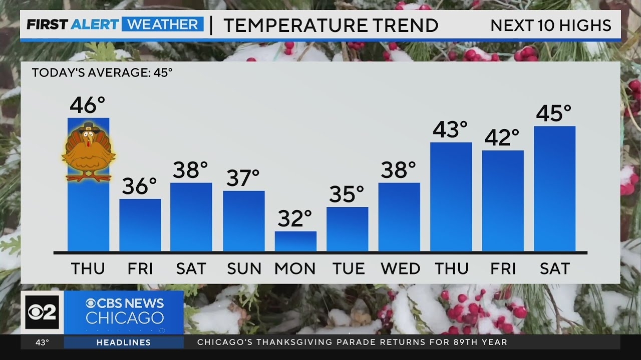 Chicago First Alert Weather: Thanksgiving Day highs in the upper 40s
