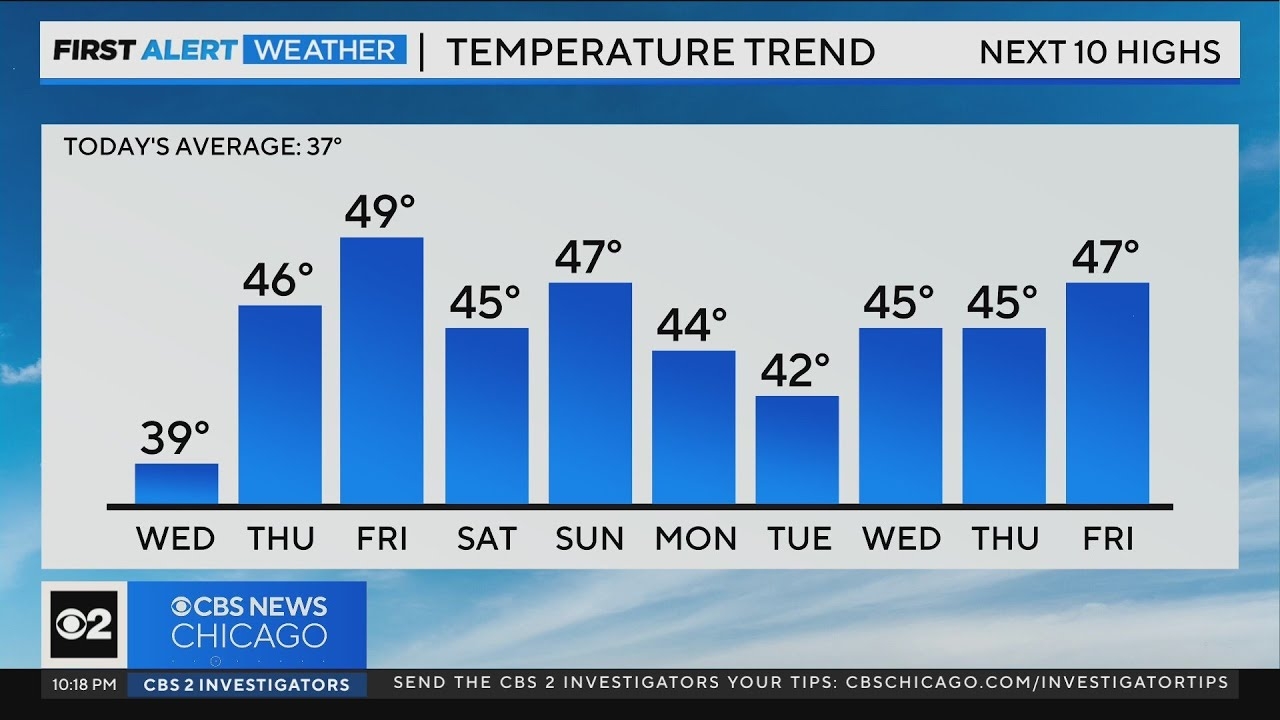 Chicago First Alert Weather: Above-average highs in days to come