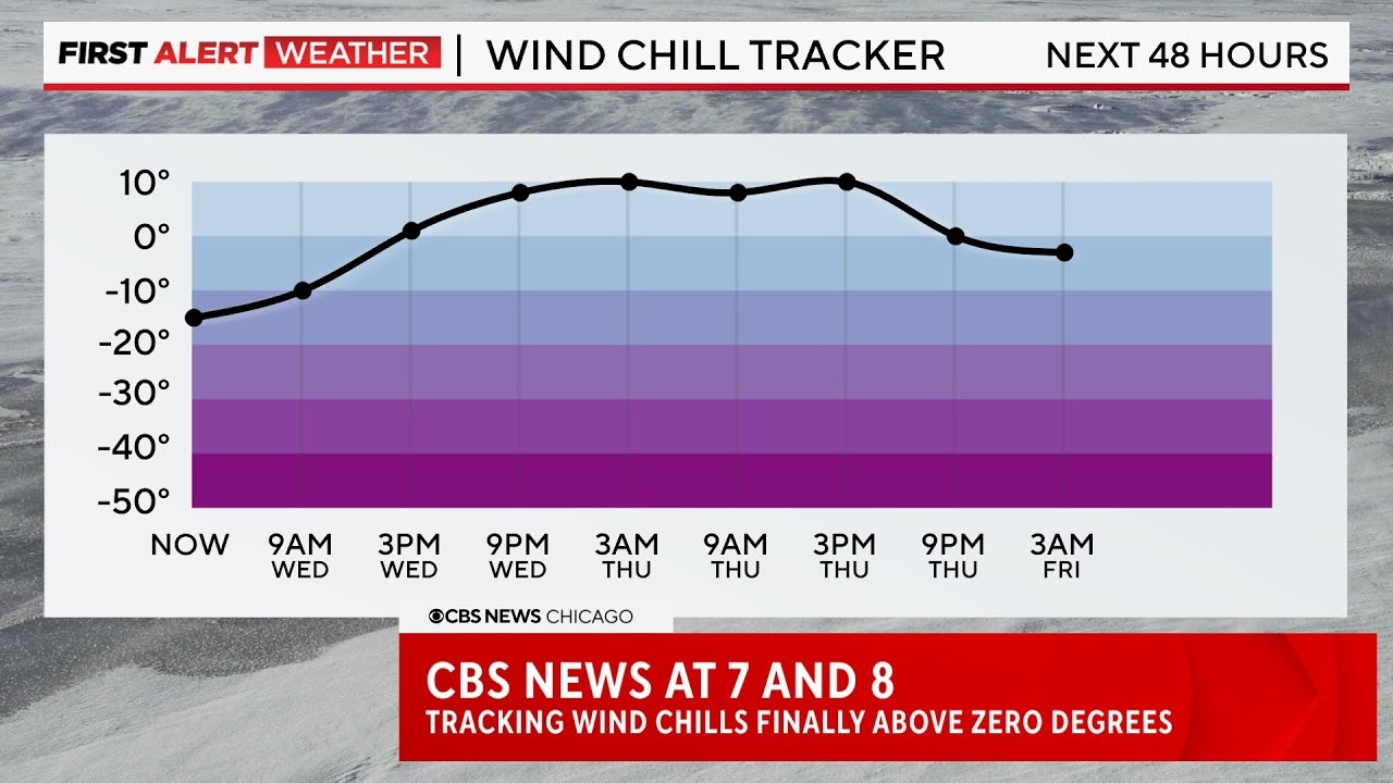 CBS News Chicago: Feels-like temps finally break above zero degrees, we're tracking a slight warmup